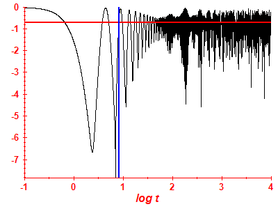Survival probability log